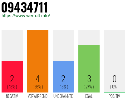Rufnummer 09434711 Telefonnummer 09434711