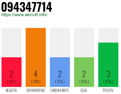 Rufnummer 094347714 Telefonnummer 094347714