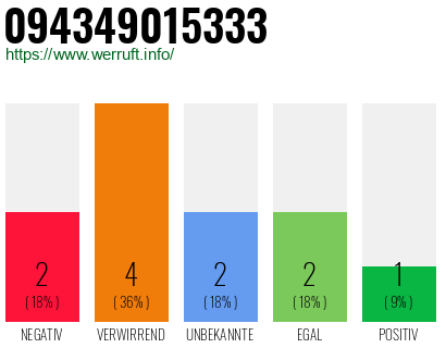 Rufnummer 094349015333 Telefonnummer 094349015333