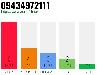 Rufnummer 09434972111 Telefonnummer 09434972111
