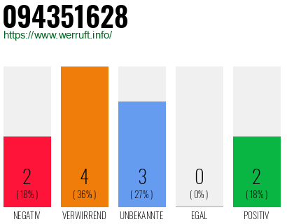 Rufnummer 094351628 Telefonnummer 094351628
