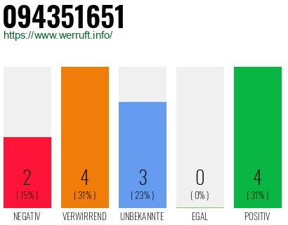 Rufnummer 094351651 Telefonnummer 094351651