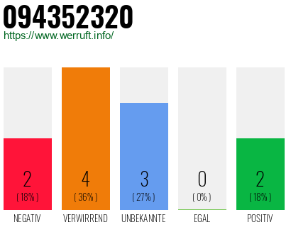Rufnummer 094352320 Telefonnummer 094352320