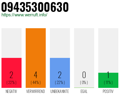 Rufnummer 09435300630 Telefonnummer 09435300630