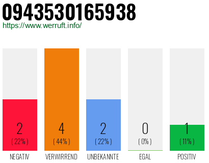 Rufnummer 0943530165938 Telefonnummer 0943530165938