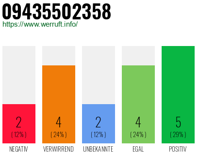 Rufnummer 09435502358 Telefonnummer 09435502358