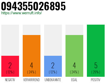 Rufnummer 094355026895 Telefonnummer 094355026895