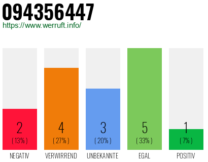 Rufnummer 094356447 Telefonnummer 094356447