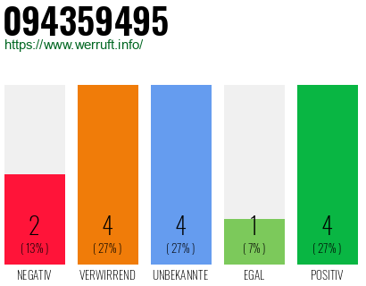 Rufnummer 094359495 Telefonnummer 094359495