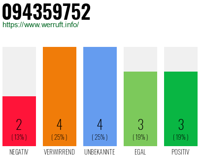 Rufnummer 094359752 Telefonnummer 094359752