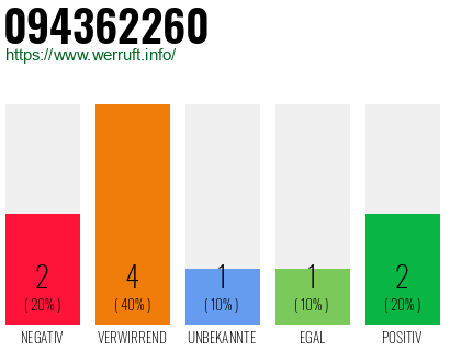 Rufnummer 094362260 Telefonnummer 094362260