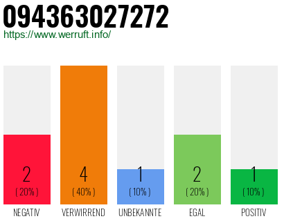 Rufnummer 094363027272 Telefonnummer 094363027272