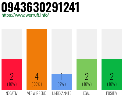 Rufnummer 0943630291241 Telefonnummer 0943630291241