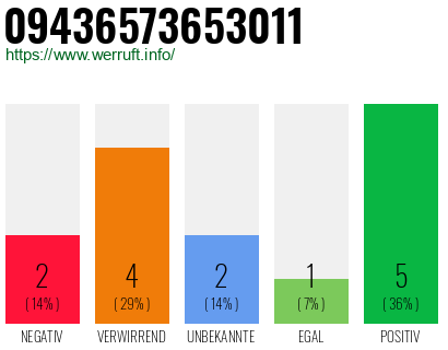 Rufnummer 09436573653011 Telefonnummer 09436573653011