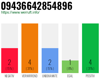 Rufnummer 09436642854896 Telefonnummer 09436642854896