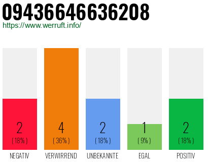 Rufnummer 09436646636208 Telefonnummer 09436646636208