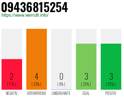 Rufnummer 09436815254 Telefonnummer 09436815254