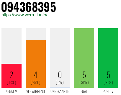 Rufnummer 094368395 Telefonnummer 094368395