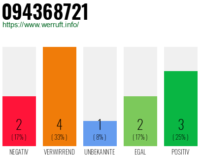 Rufnummer 094368721 Telefonnummer 094368721