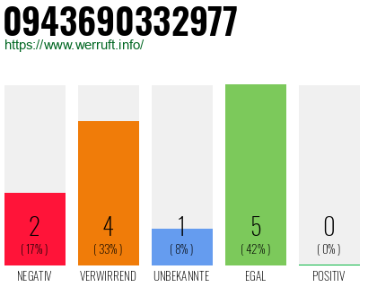 Rufnummer 0943690332977 Telefonnummer 0943690332977