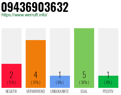 Rufnummer 09436903632 Telefonnummer 09436903632