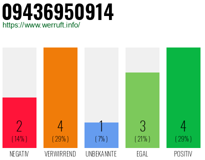 Rufnummer 09436950914 Telefonnummer 09436950914