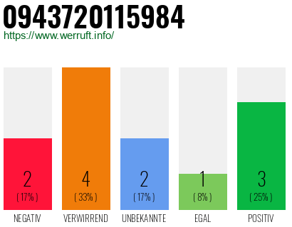 Rufnummer 0943720115984 Telefonnummer 0943720115984