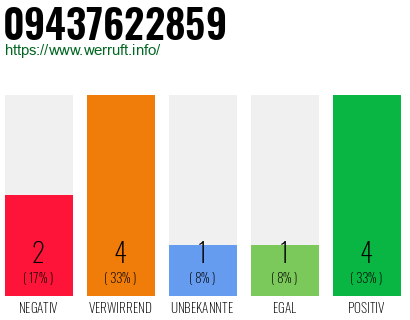 Rufnummer 09437622859 Telefonnummer 09437622859