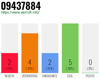 Rufnummer 09437884 Telefonnummer 09437884