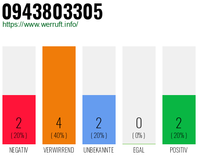 Rufnummer 0943803305 Telefonnummer 0943803305