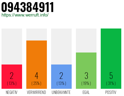 Rufnummer 094384911 Telefonnummer 094384911