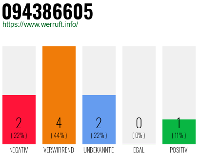Rufnummer 094386605 Telefonnummer 094386605