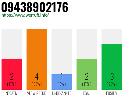 Rufnummer 09438902176 Telefonnummer 09438902176
