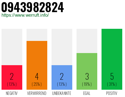 Rufnummer 0943982824 Telefonnummer 0943982824