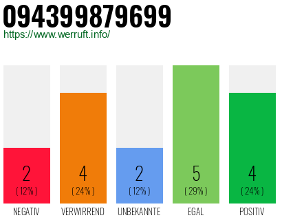 Rufnummer 094399879699 Telefonnummer 094399879699