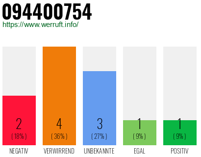 Rufnummer 094400754 Telefonnummer 094400754