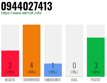 Rufnummer 0944027413 Telefonnummer 0944027413