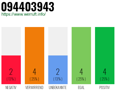 Rufnummer 094403943 Telefonnummer 094403943