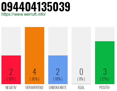 Rufnummer 094404135039 Telefonnummer 094404135039