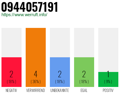 Rufnummer 0944057191 Telefonnummer 0944057191