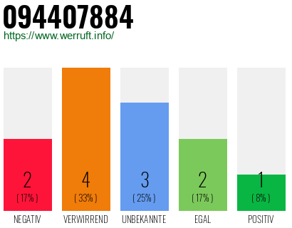 Rufnummer 094407884 Telefonnummer 094407884