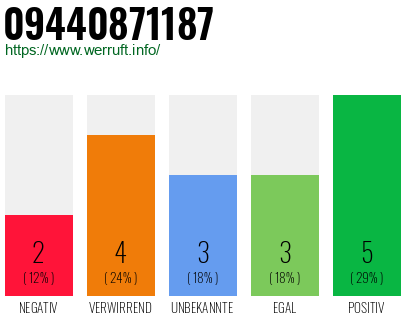 Rufnummer 09440871187 Telefonnummer 09440871187