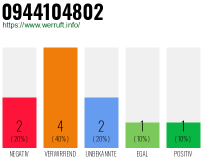 Rufnummer 0944104802 Telefonnummer 0944104802