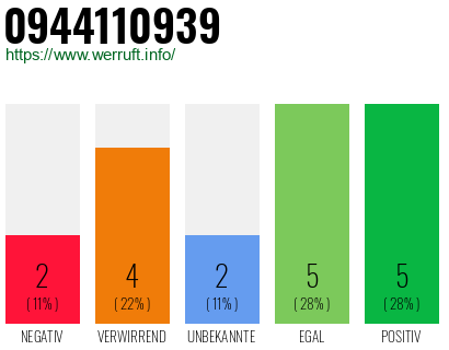 Rufnummer 0944110939 Telefonnummer 0944110939