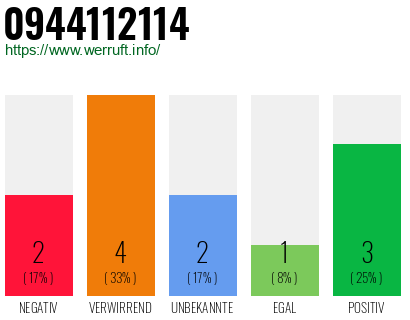 Rufnummer 0944112114 Telefonnummer 0944112114