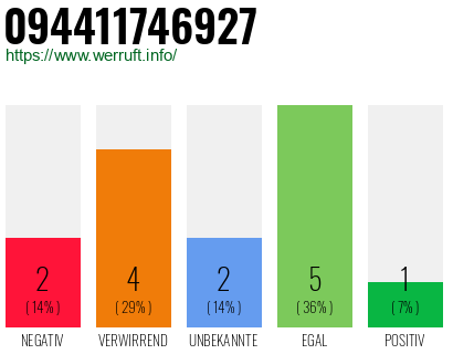 Rufnummer 094411746927 Telefonnummer 094411746927