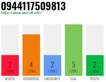 Rufnummer 0944117509813 Telefonnummer 0944117509813