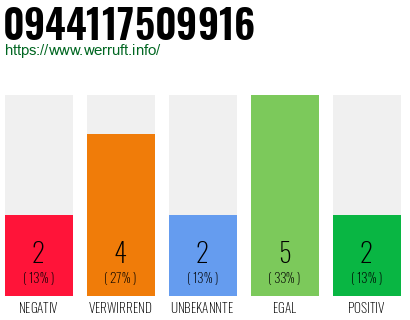 Rufnummer 0944117509916 Telefonnummer 0944117509916