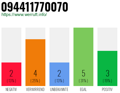 Rufnummer 094411770070 Telefonnummer 094411770070