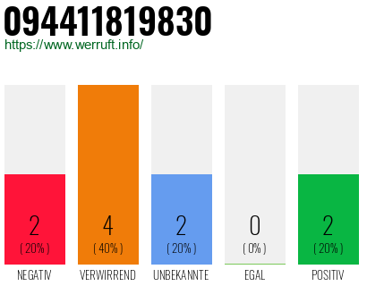 Rufnummer 094411819830 Telefonnummer 094411819830